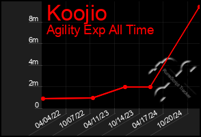 Total Graph of Koojio