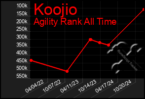 Total Graph of Koojio