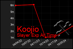 Total Graph of Koojio