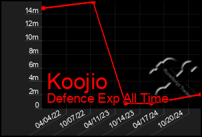 Total Graph of Koojio