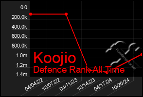 Total Graph of Koojio