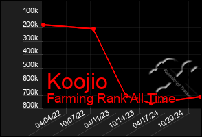 Total Graph of Koojio