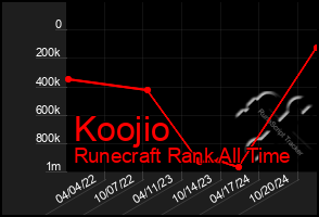 Total Graph of Koojio