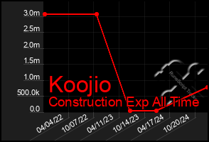 Total Graph of Koojio