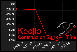 Total Graph of Koojio