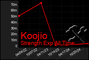 Total Graph of Koojio