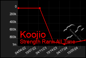 Total Graph of Koojio