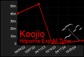 Total Graph of Koojio