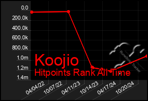 Total Graph of Koojio