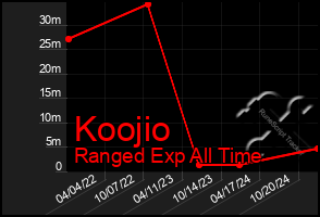 Total Graph of Koojio