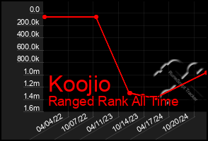 Total Graph of Koojio