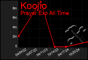 Total Graph of Koojio