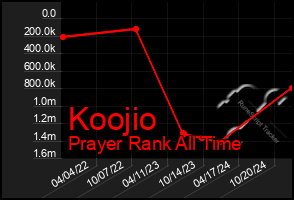 Total Graph of Koojio