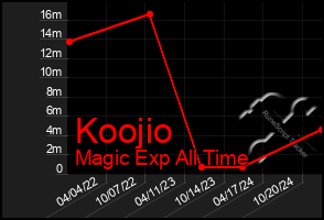 Total Graph of Koojio