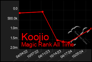 Total Graph of Koojio