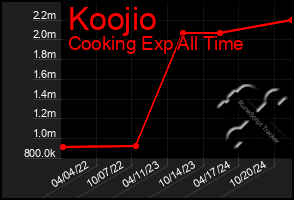 Total Graph of Koojio