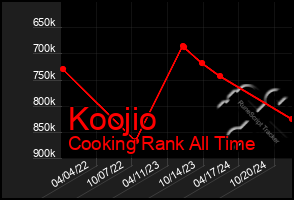 Total Graph of Koojio