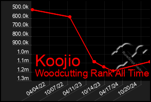 Total Graph of Koojio