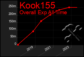 Total Graph of Kook155