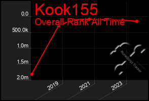 Total Graph of Kook155