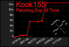 Total Graph of Kook155