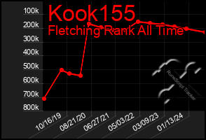 Total Graph of Kook155