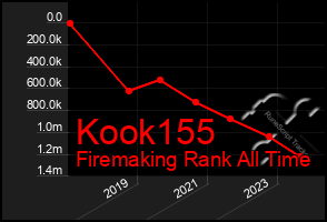 Total Graph of Kook155