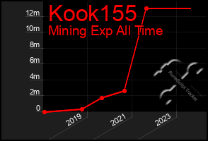 Total Graph of Kook155