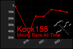 Total Graph of Kook155