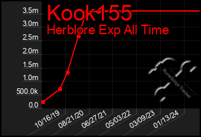 Total Graph of Kook155