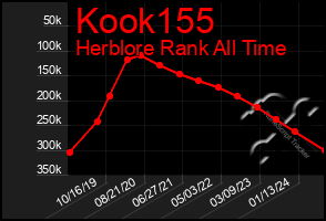 Total Graph of Kook155