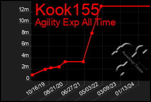 Total Graph of Kook155