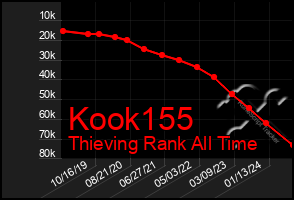 Total Graph of Kook155