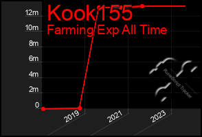 Total Graph of Kook155