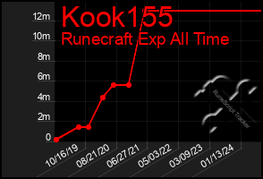 Total Graph of Kook155