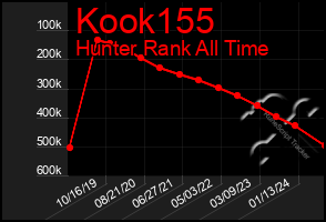 Total Graph of Kook155