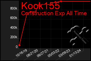 Total Graph of Kook155