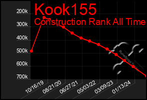 Total Graph of Kook155