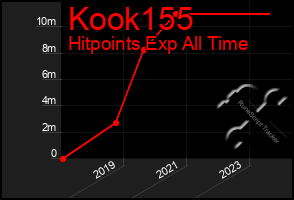 Total Graph of Kook155