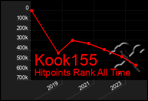 Total Graph of Kook155