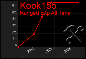 Total Graph of Kook155