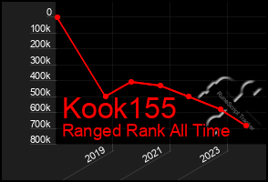 Total Graph of Kook155