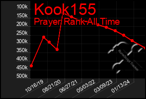 Total Graph of Kook155