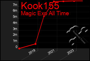 Total Graph of Kook155