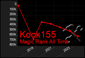 Total Graph of Kook155