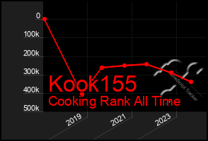 Total Graph of Kook155