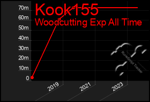 Total Graph of Kook155