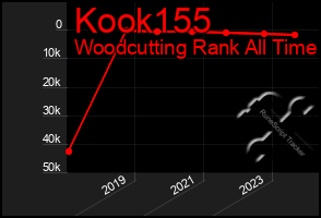 Total Graph of Kook155