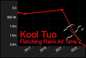 Total Graph of Kool Tuo