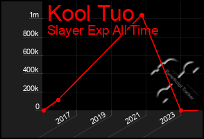 Total Graph of Kool Tuo